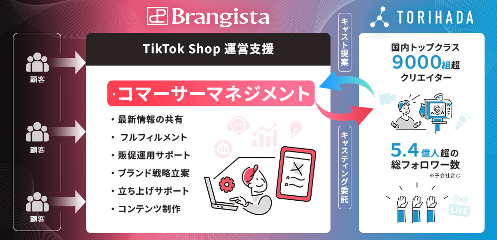 TikTok Shop運営支援の流れを示したBrangistaとTORIHADAの協業イメージ。コマース戦略からキャスティングまでをサポート。